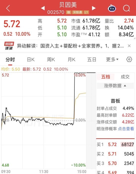 3分钟，垂直涨停！封单超6万手